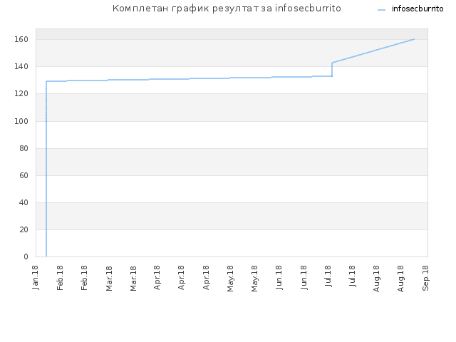 Комплетан график резултат за infosecburrito
