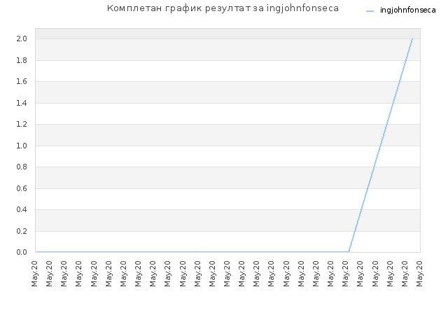 Комплетан график резултат за ingjohnfonseca