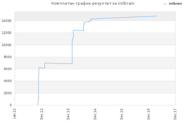 Комплетан график резултат за initbrain