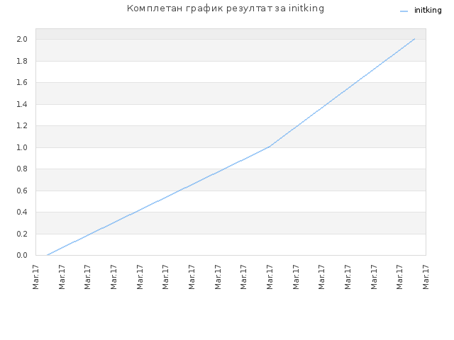 Комплетан график резултат за initking