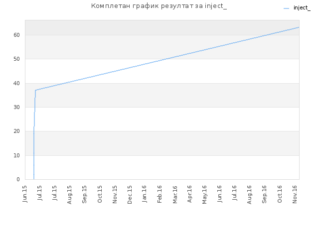 Комплетан график резултат за inject_