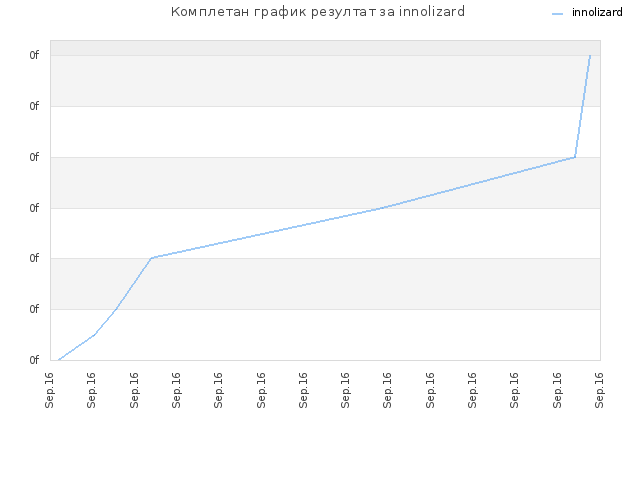 Комплетан график резултат за innolizard