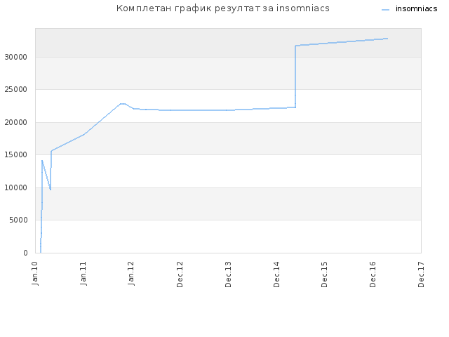Комплетан график резултат за insomniacs