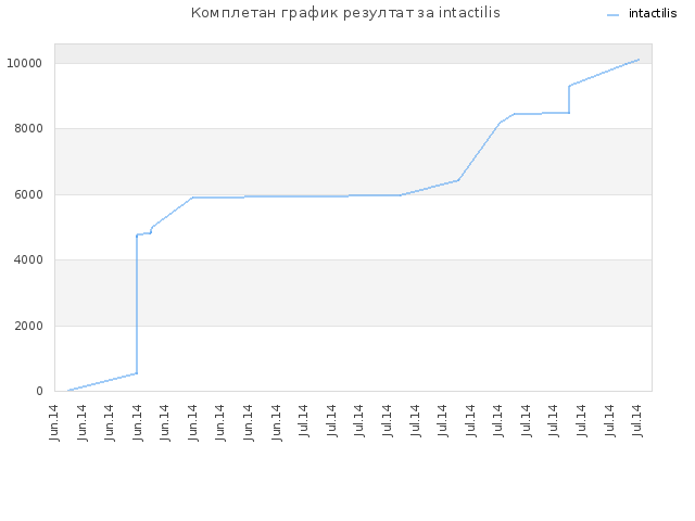 Комплетан график резултат за intactilis