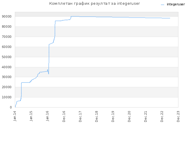 Комплетан график резултат за integeruser