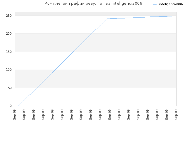 Комплетан график резултат за inteligencia006