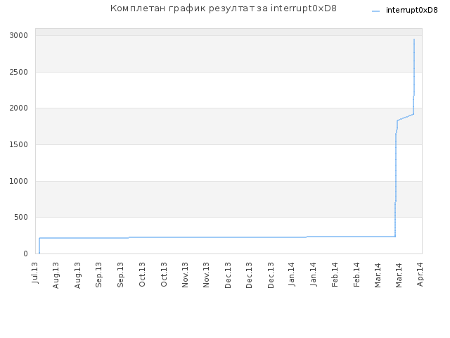 Комплетан график резултат за interrupt0xD8