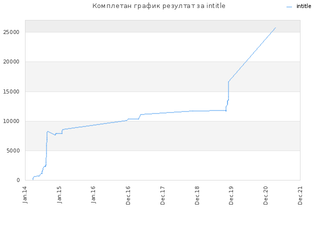 Комплетан график резултат за intitle