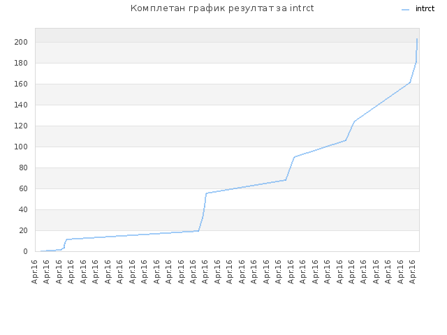 Комплетан график резултат за intrct