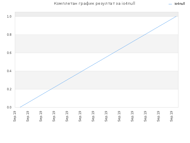 Комплетан график резултат за io4null