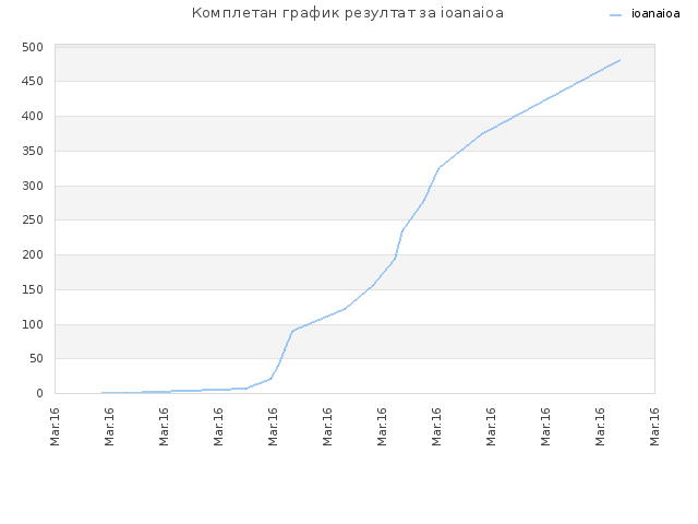Комплетан график резултат за ioanaioa