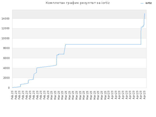 Комплетан график резултат за iortiz