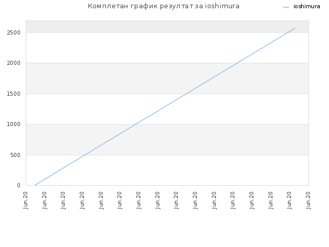Комплетан график резултат за ioshimura