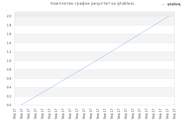 Комплетан график резултат за iptablesL