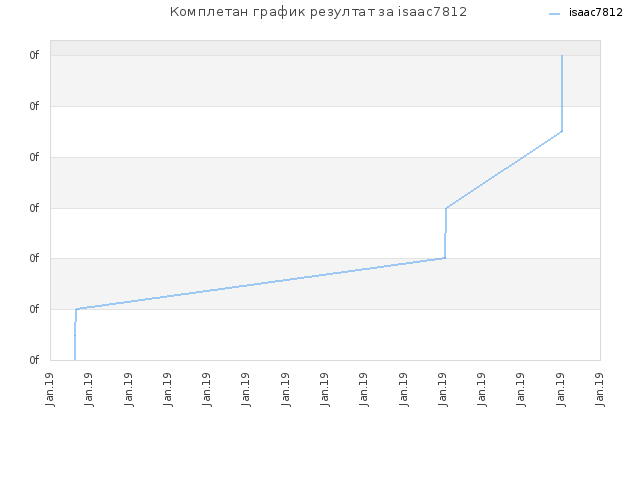 Комплетан график резултат за isaac7812