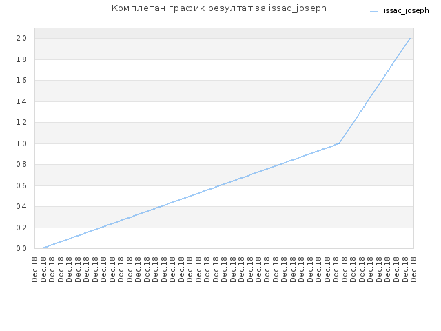 Комплетан график резултат за issac_joseph
