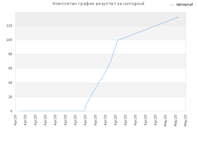 Комплетан график резултат за isznogoud