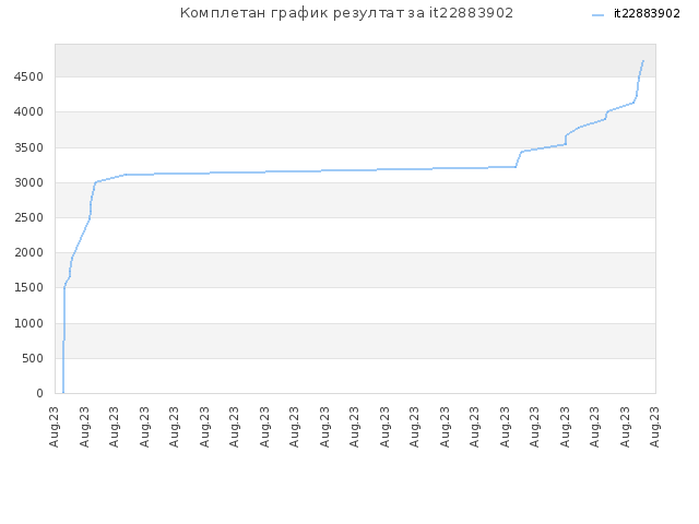 Комплетан график резултат за it22883902