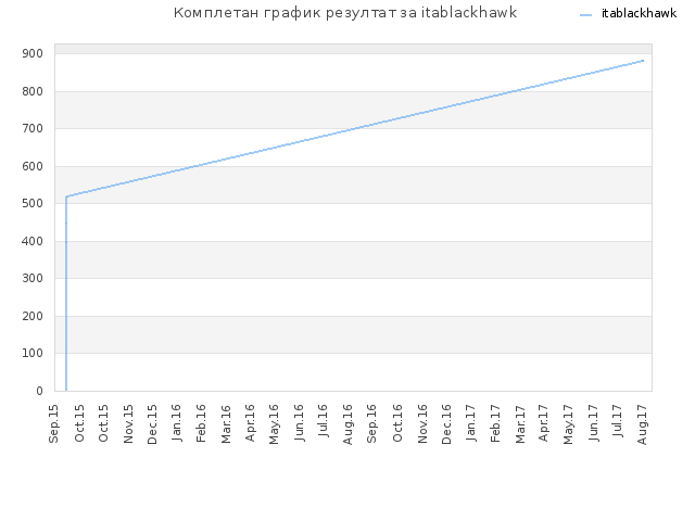 Комплетан график резултат за itablackhawk