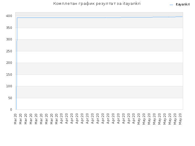Комплетан график резултат за itayankri
