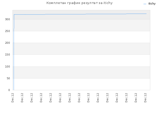 Комплетан график резултат за itichy