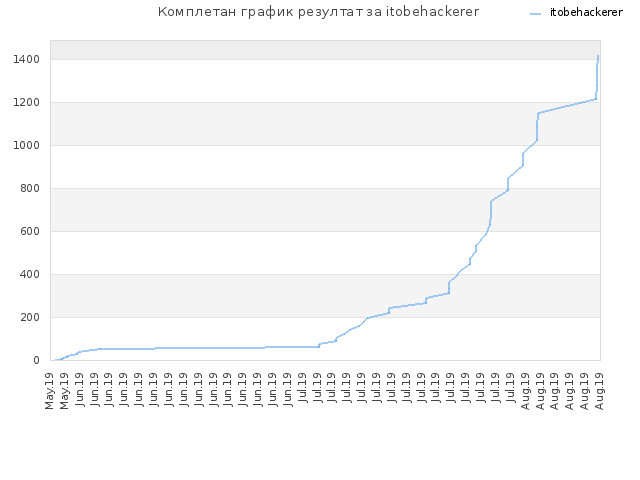 Комплетан график резултат за itobehackerer