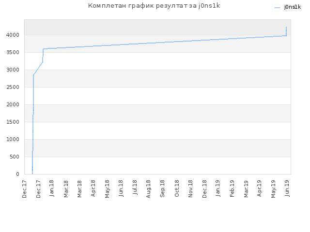 Комплетан график резултат за j0ns1k