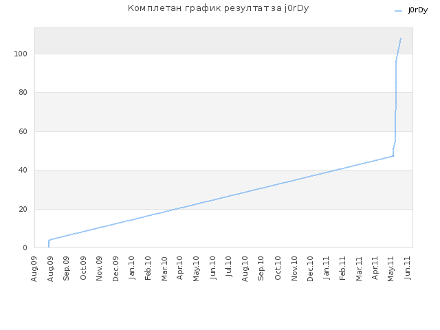 Комплетан график резултат за j0rDy