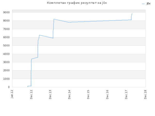 Комплетан график резултат за j0x