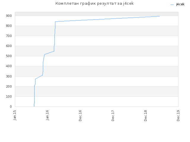 Комплетан график резултат за j4cek