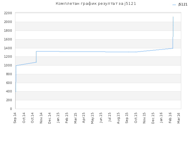 Комплетан график резултат за j5121