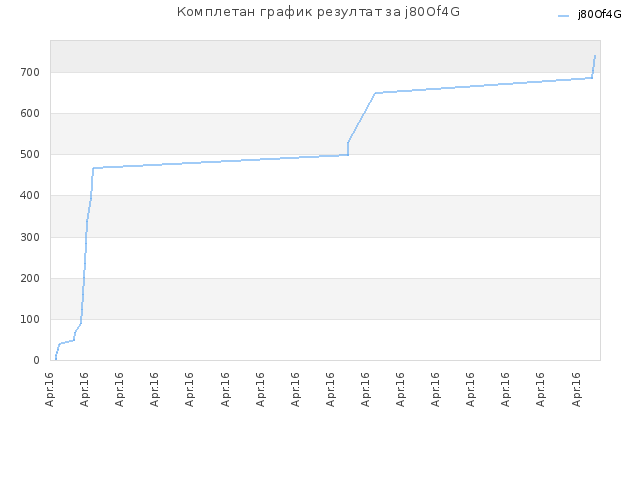 Комплетан график резултат за j80Of4G