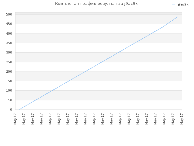 Комплетан график резултат за j9ac9k