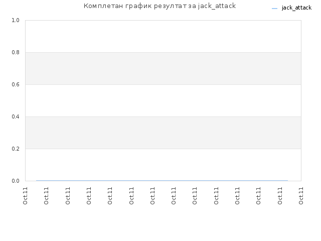 Комплетан график резултат за jack_attack