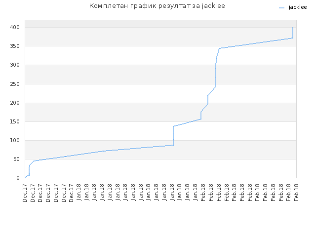 Комплетан график резултат за jacklee