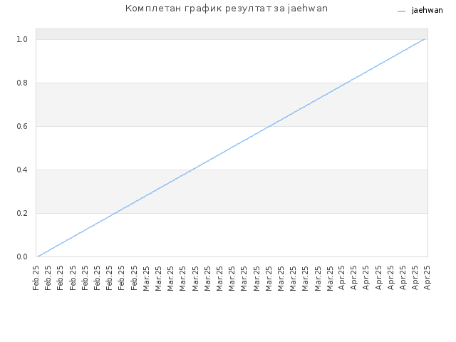 Комплетан график резултат за jaehwan