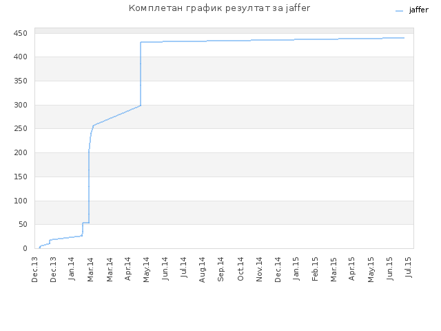 Комплетан график резултат за jaffer