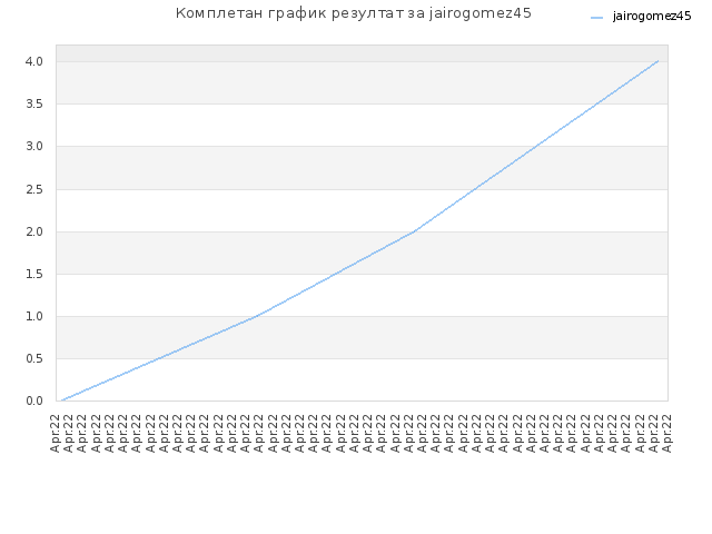 Комплетан график резултат за jairogomez45