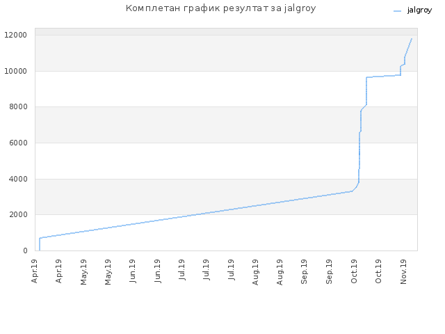 Комплетан график резултат за jalgroy