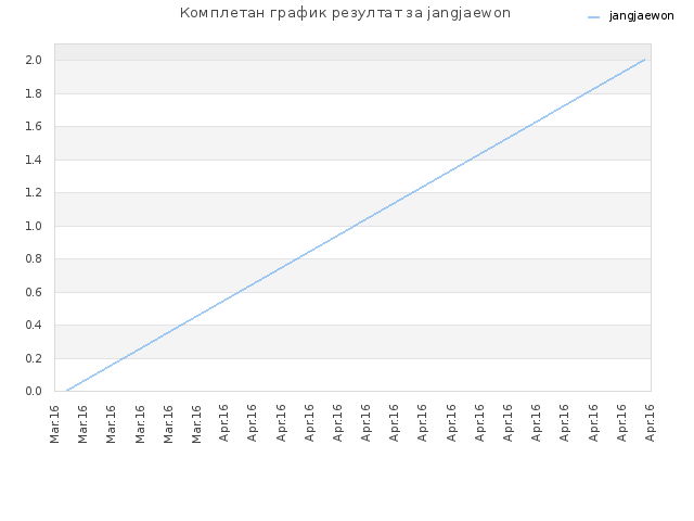 Комплетан график резултат за jangjaewon
