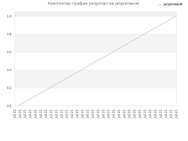 Комплетан график резултат за janpierewiet
