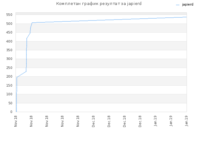 Комплетан график резултат за japierd