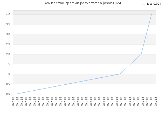 Комплетан график резултат за jason1024