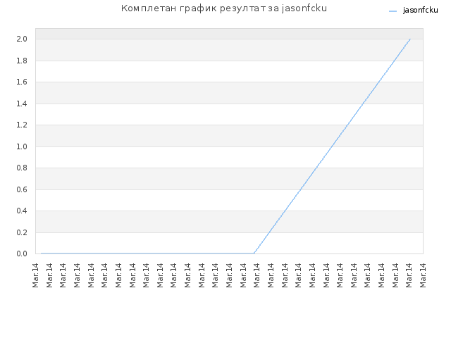 Комплетан график резултат за jasonfcku