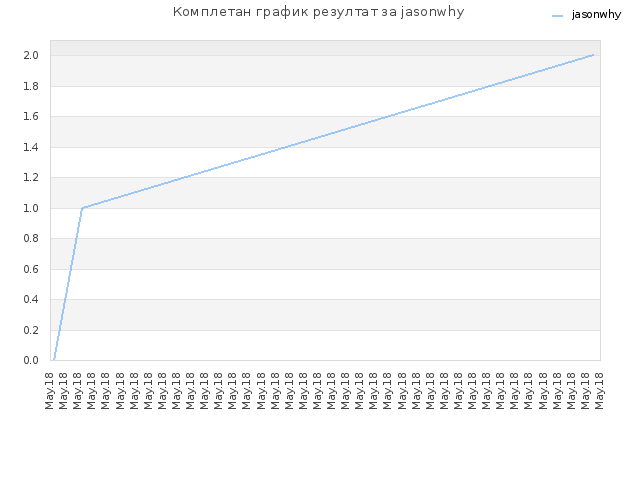 Комплетан график резултат за jasonwhy
