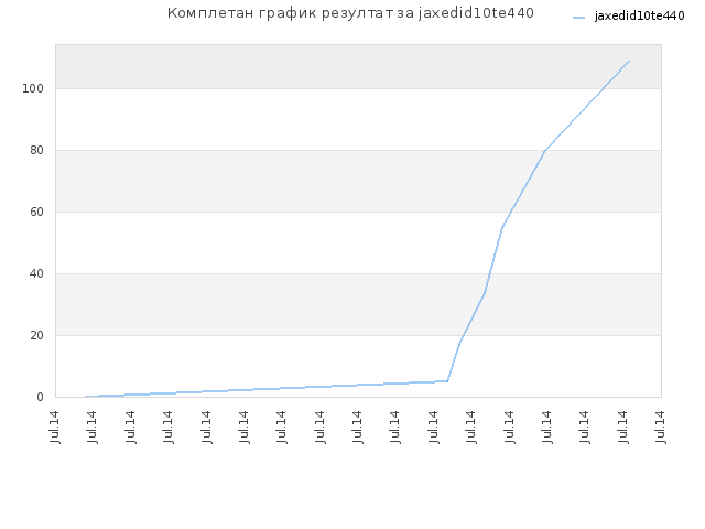 Комплетан график резултат за jaxedid10te440