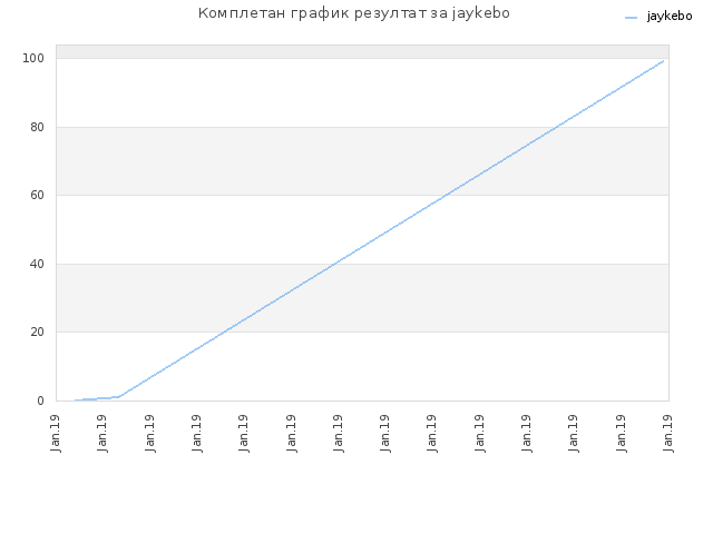 Комплетан график резултат за jaykebo