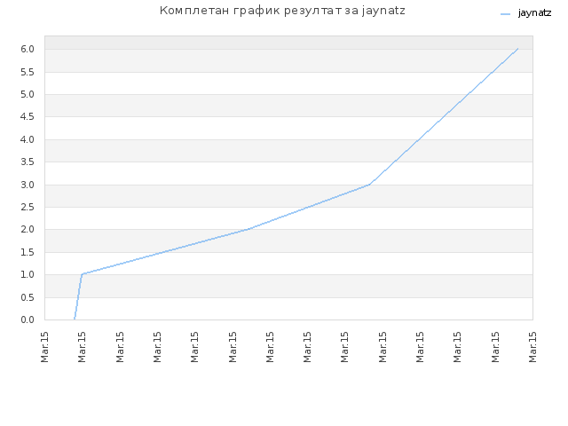 Комплетан график резултат за jaynatz