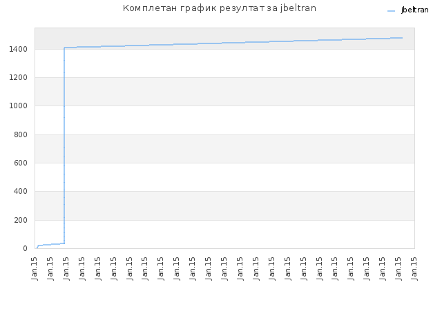Комплетан график резултат за jbeltran