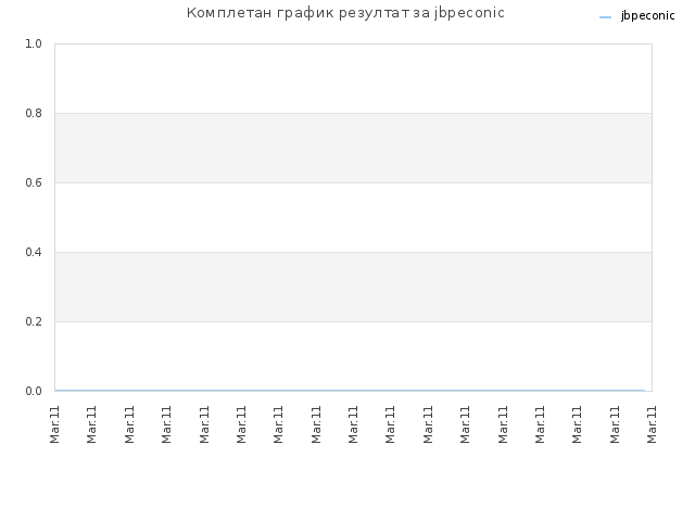 Комплетан график резултат за jbpeconic